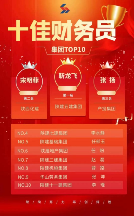 喜報(bào)！陜建新型建材公司財(cái)務(wù)部張揚(yáng)獲陜建集團(tuán)“十佳”財(cái)務(wù)員第三名